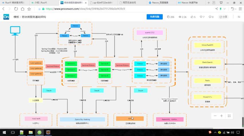 若依框架(RuoYi)系列视频教程-Cloud微服务+VUE前后端分离（V3.8-V4.0） 网盘分享(15.30G)