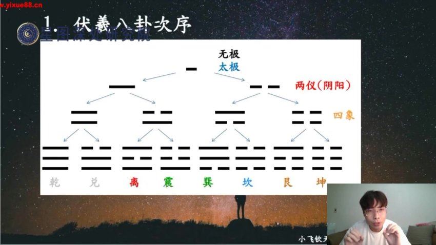 陈小飞 钦天门紫微斗数 基础班29集 网盘分享(14.54G)