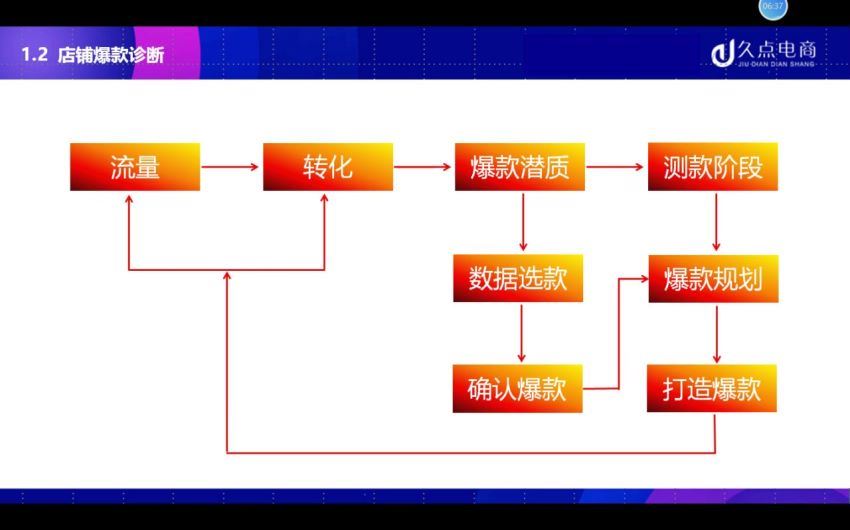 搜索书生课堂-爆款打造 网盘分享(402.11M)