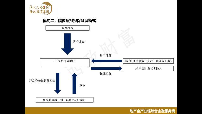 新冠肺炎对地产后市影响及融资操作【完结】 网盘分享(175.25M)